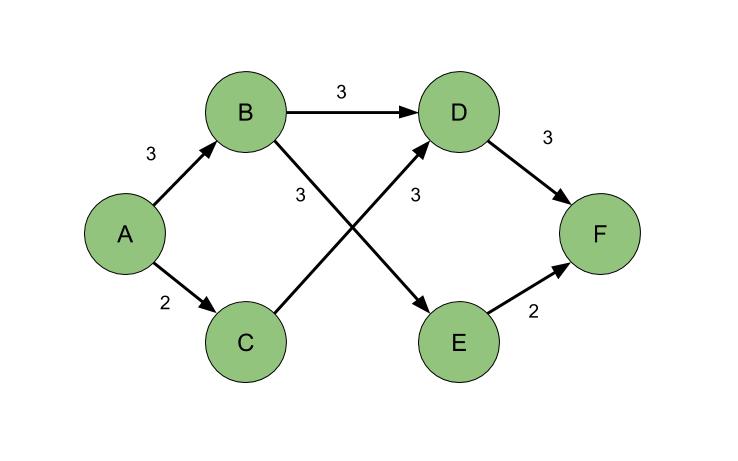 An tricky example of flow network